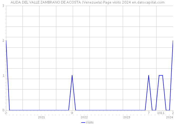 ALIDA DEL VALLE ZAMBRANO DE ACOSTA (Venezuela) Page visits 2024 