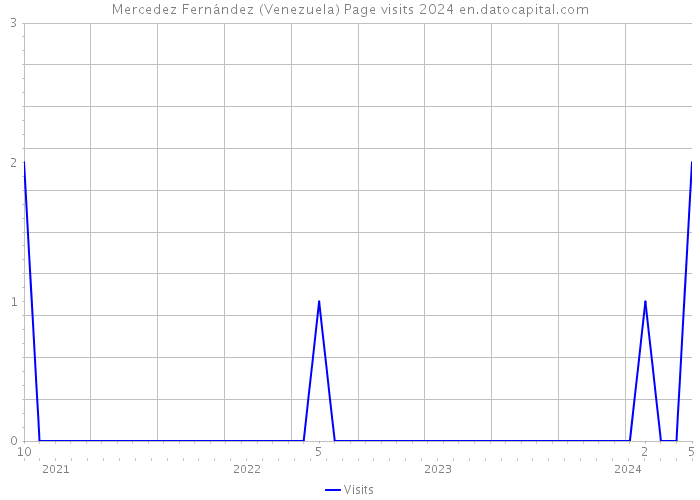 Mercedez Fernández (Venezuela) Page visits 2024 
