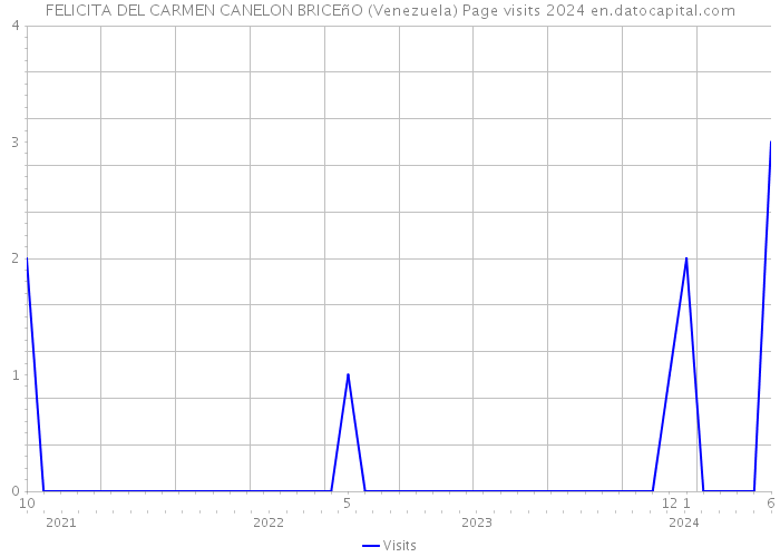 FELICITA DEL CARMEN CANELON BRICEñO (Venezuela) Page visits 2024 