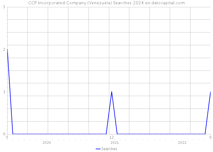CCP Incorporated Company (Venezuela) Searches 2024 