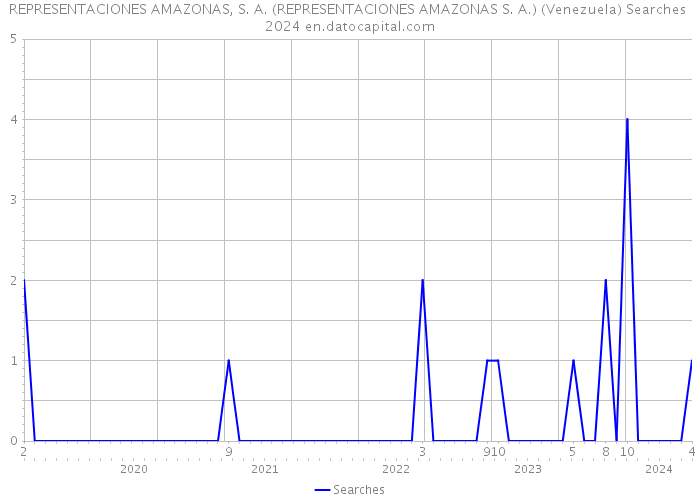 REPRESENTACIONES AMAZONAS, S. A. (REPRESENTACIONES AMAZONAS S. A.) (Venezuela) Searches 2024 