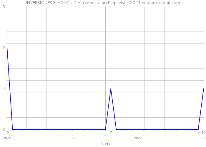 INVERSIONES BLACKON C.A. (Venezuela) Page visits 2024 