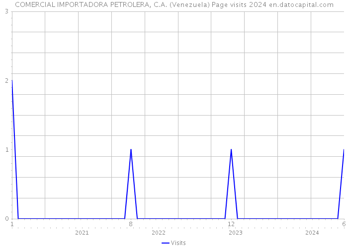 COMERCIAL IMPORTADORA PETROLERA, C.A. (Venezuela) Page visits 2024 