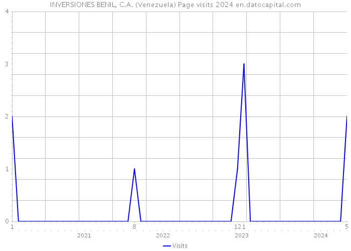 INVERSIONES BENIL, C.A. (Venezuela) Page visits 2024 