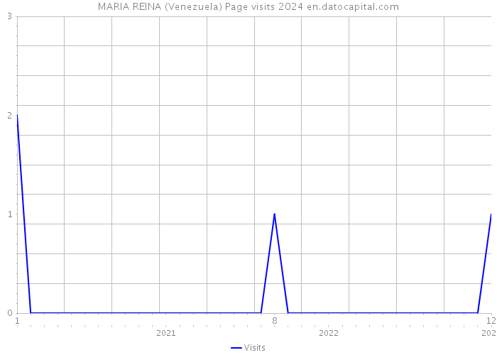 MARIA REINA (Venezuela) Page visits 2024 