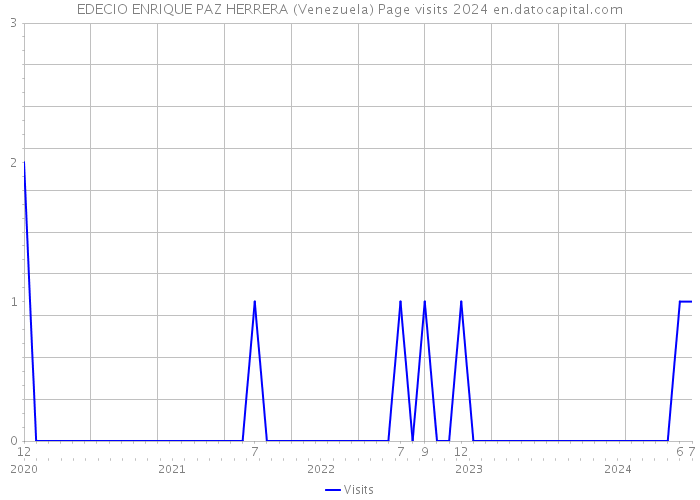 EDECIO ENRIQUE PAZ HERRERA (Venezuela) Page visits 2024 