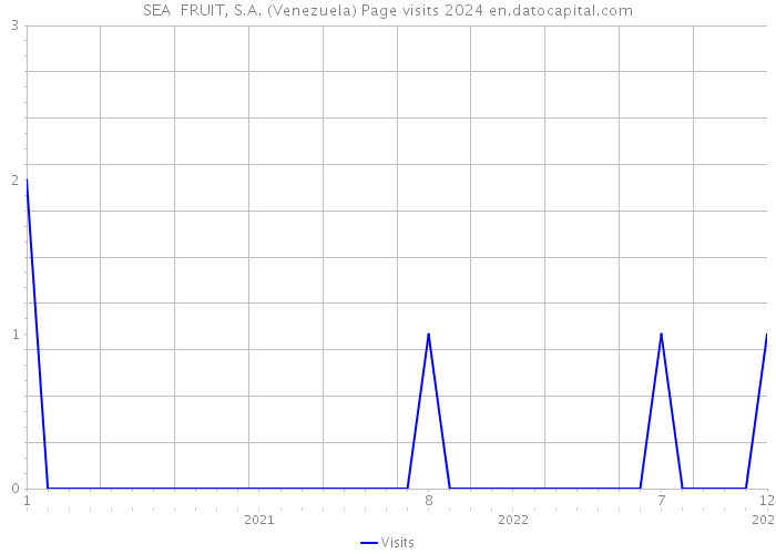 SEA FRUIT, S.A. (Venezuela) Page visits 2024 