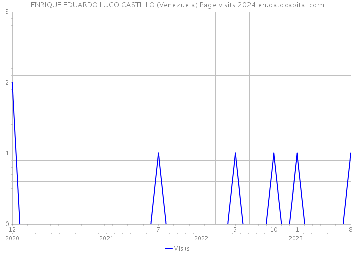 ENRIQUE EDUARDO LUGO CASTILLO (Venezuela) Page visits 2024 