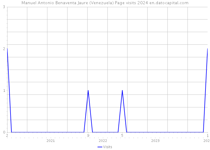 Manuel Antonio Benaventa Jaure (Venezuela) Page visits 2024 