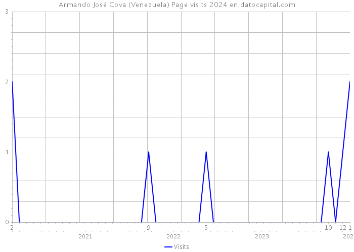Armando José Cova (Venezuela) Page visits 2024 
