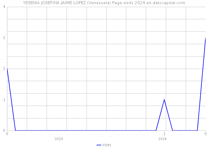 YESENIA JOSEFINA JAIME LOPEZ (Venezuela) Page visits 2024 