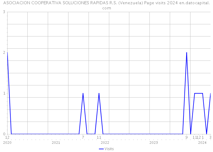 ASOCIACION COOPERATIVA SOLUCIONES RAPIDAS R.S. (Venezuela) Page visits 2024 