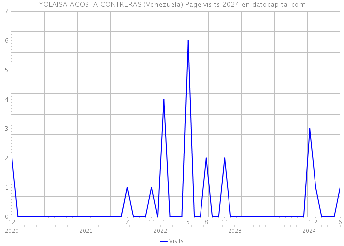 YOLAISA ACOSTA CONTRERAS (Venezuela) Page visits 2024 