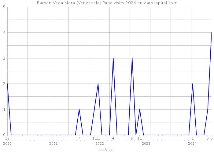 Ramon Vega Mora (Venezuela) Page visits 2024 