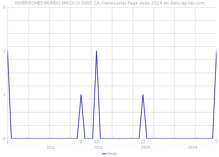 INVERSIONES MUNDO MAGICO 3003 CA (Venezuela) Page visits 2024 