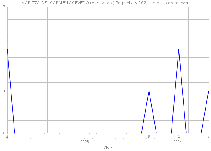 MARITZA DEL CARMEN ACEVEDO (Venezuela) Page visits 2024 
