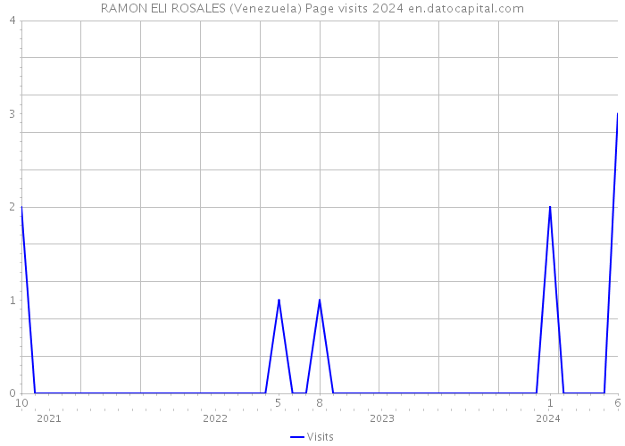 RAMON ELI ROSALES (Venezuela) Page visits 2024 