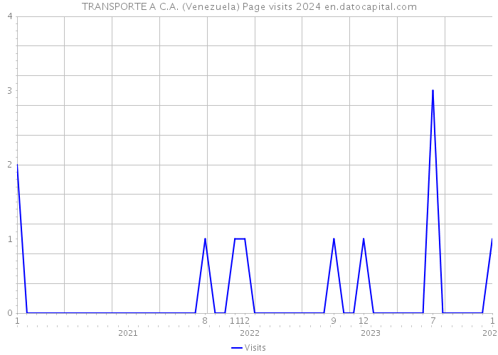 TRANSPORTE A C.A. (Venezuela) Page visits 2024 