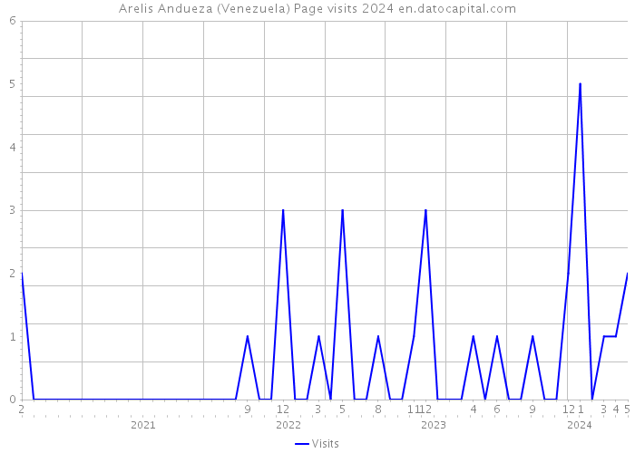 Arelis Andueza (Venezuela) Page visits 2024 