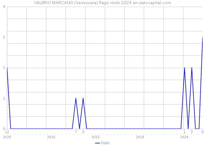 VALERIO MARCANO (Venezuela) Page visits 2024 
