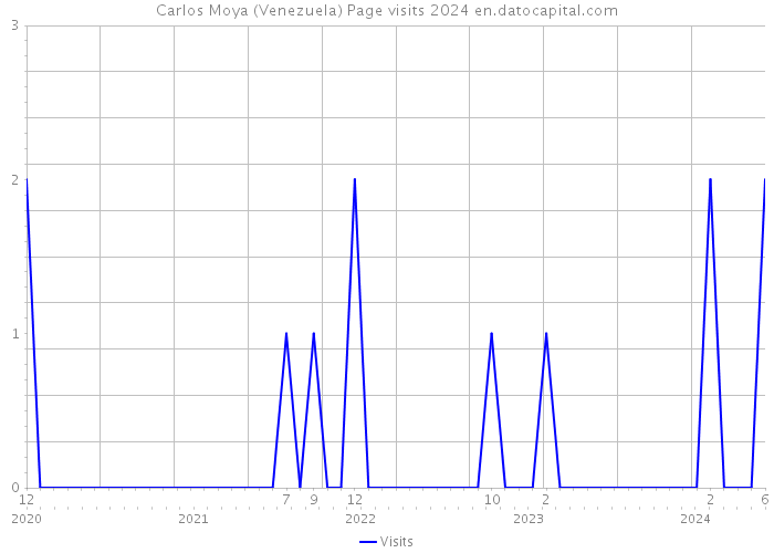 Carlos Moya (Venezuela) Page visits 2024 