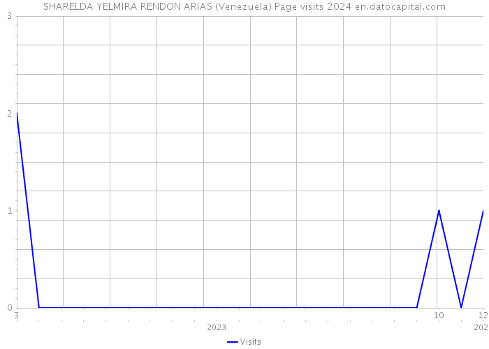 SHARELDA YELMIRA RENDON ARIAS (Venezuela) Page visits 2024 