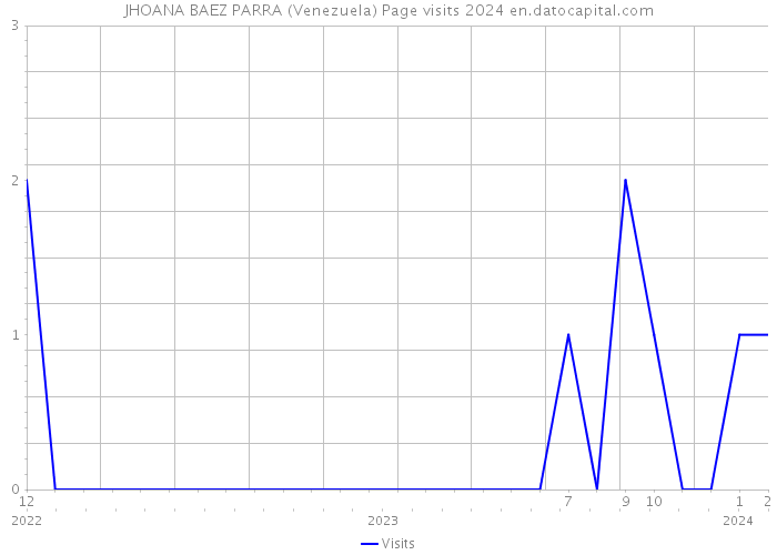 JHOANA BAEZ PARRA (Venezuela) Page visits 2024 