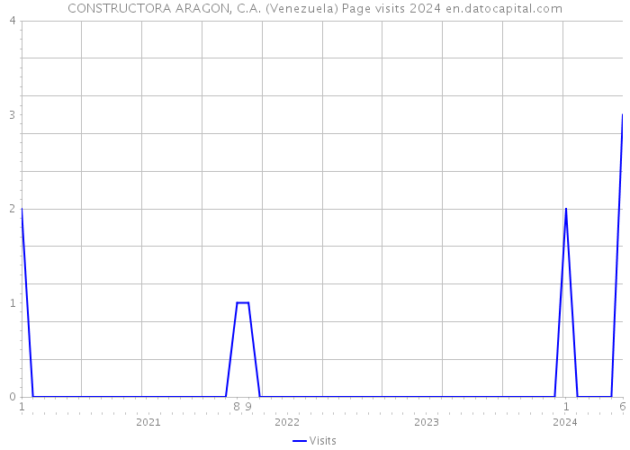 CONSTRUCTORA ARAGON, C.A. (Venezuela) Page visits 2024 
