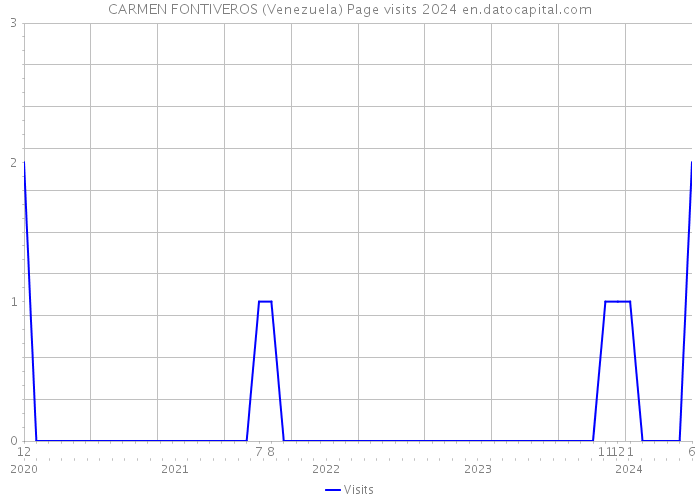 CARMEN FONTIVEROS (Venezuela) Page visits 2024 