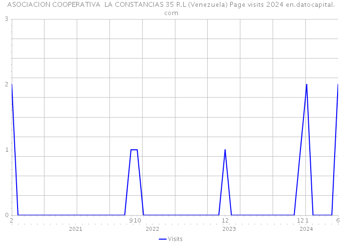 ASOCIACION COOPERATIVA LA CONSTANCIAS 35 R.L (Venezuela) Page visits 2024 