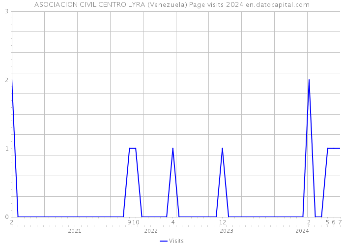 ASOCIACION CIVIL CENTRO LYRA (Venezuela) Page visits 2024 