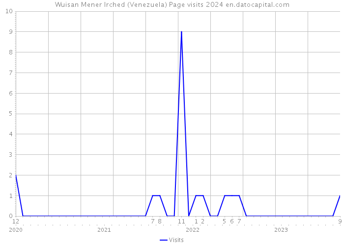 Wuisan Mener Irched (Venezuela) Page visits 2024 