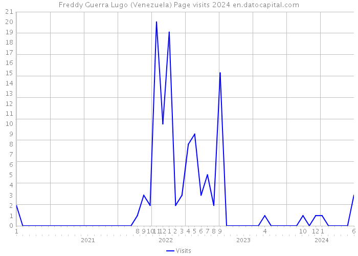 Freddy Guerra Lugo (Venezuela) Page visits 2024 