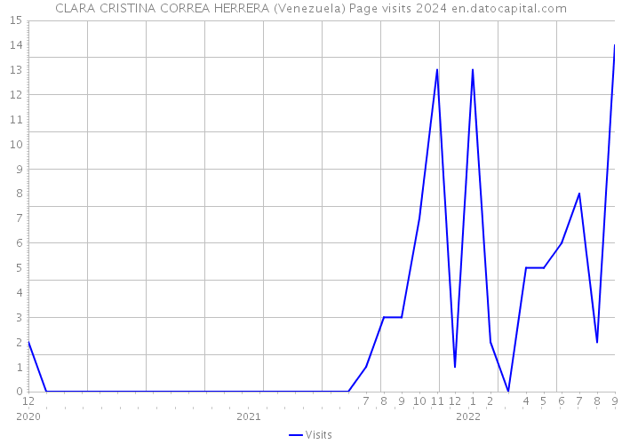 CLARA CRISTINA CORREA HERRERA (Venezuela) Page visits 2024 