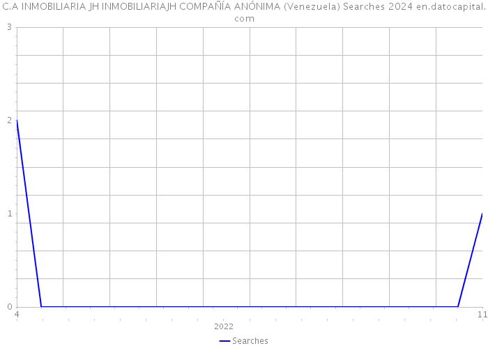 C.A INMOBILIARIA JH INMOBILIARIAJH COMPAÑÍA ANÓNIMA (Venezuela) Searches 2024 
