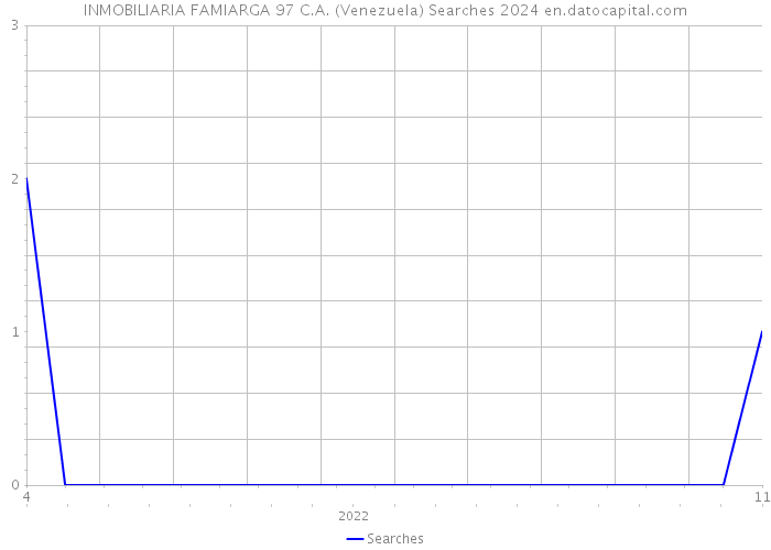 INMOBILIARIA FAMIARGA 97 C.A. (Venezuela) Searches 2024 
