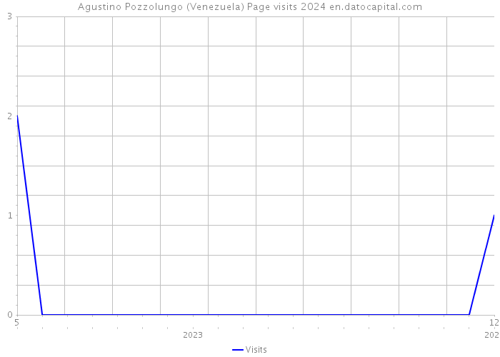 Agustino Pozzolungo (Venezuela) Page visits 2024 