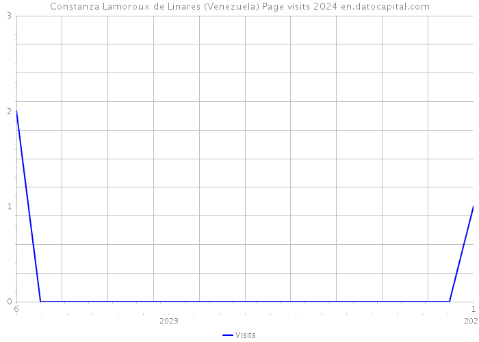 Constanza Lamoroux de Linares (Venezuela) Page visits 2024 