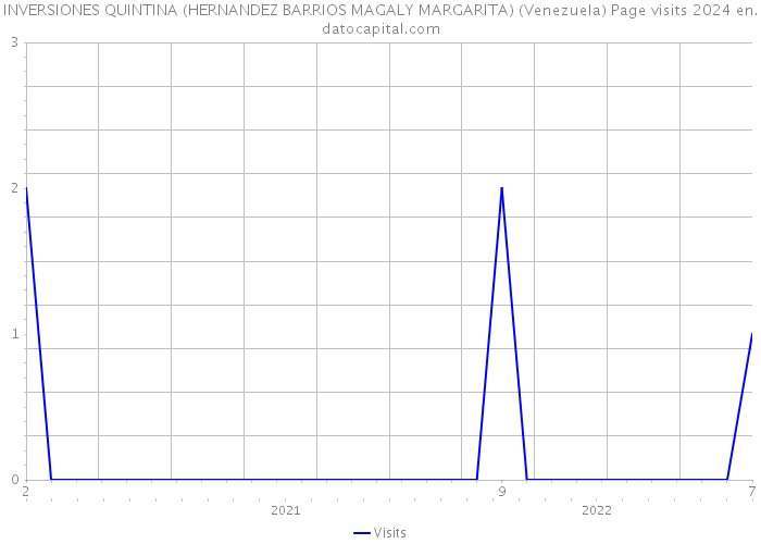 INVERSIONES QUINTINA (HERNANDEZ BARRIOS MAGALY MARGARITA) (Venezuela) Page visits 2024 