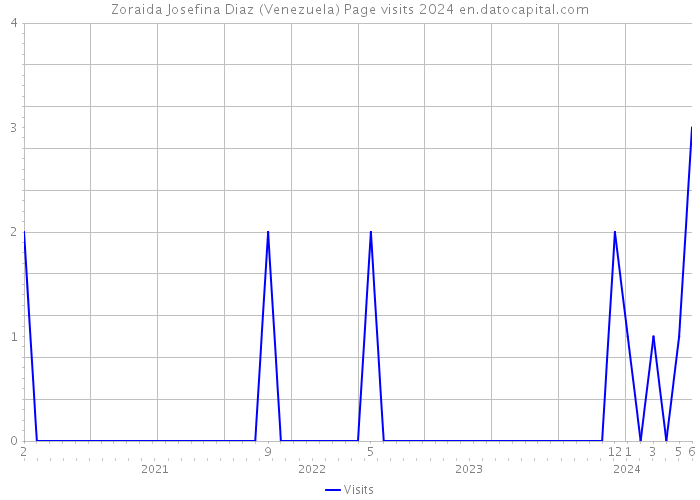 Zoraida Josefina Diaz (Venezuela) Page visits 2024 