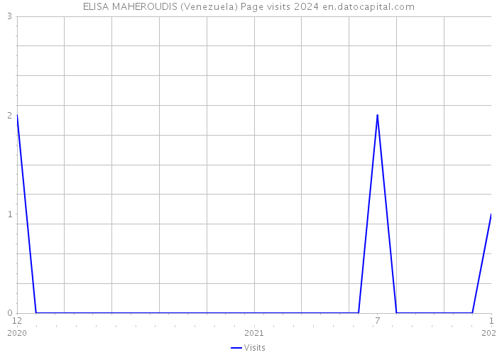 ELISA MAHEROUDIS (Venezuela) Page visits 2024 