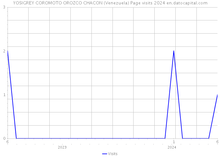 YOSIGREY COROMOTO OROZCO CHACON (Venezuela) Page visits 2024 