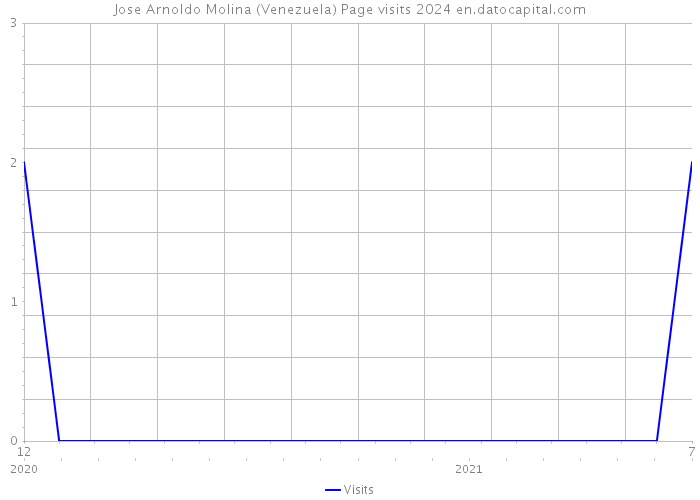 Jose Arnoldo Molina (Venezuela) Page visits 2024 