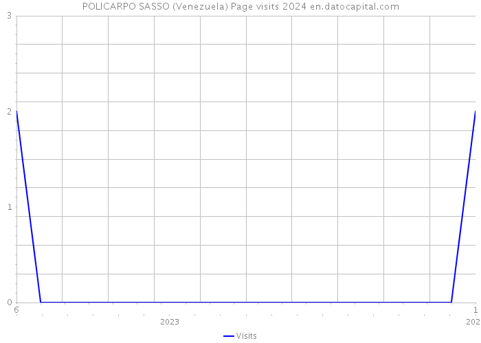 POLICARPO SASSO (Venezuela) Page visits 2024 