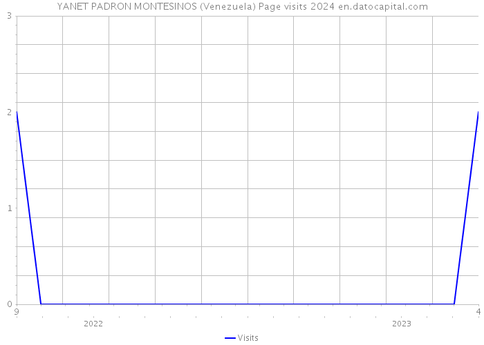 YANET PADRON MONTESINOS (Venezuela) Page visits 2024 