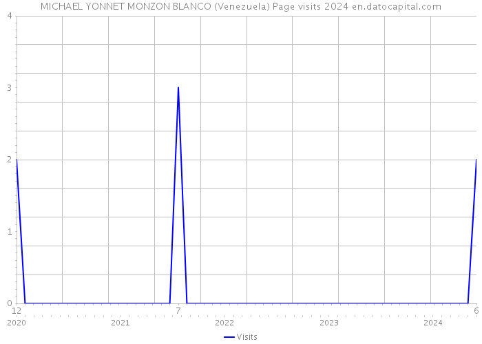 MICHAEL YONNET MONZON BLANCO (Venezuela) Page visits 2024 