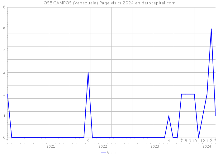 JOSE CAMPOS (Venezuela) Page visits 2024 