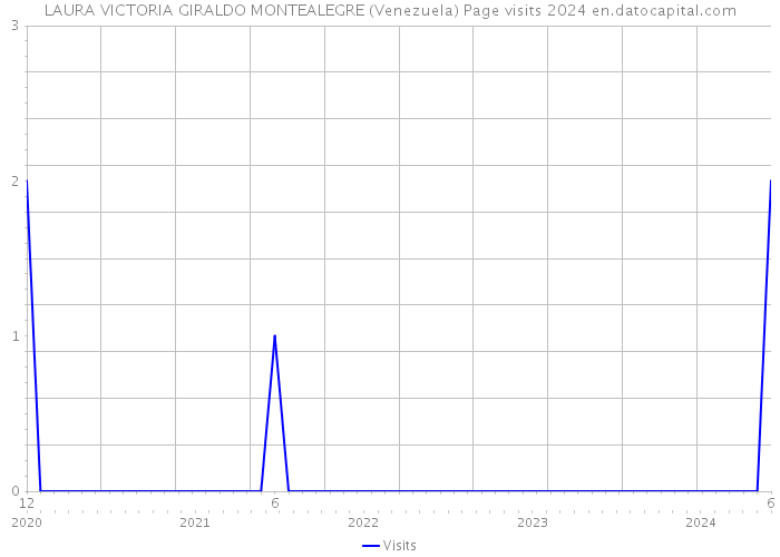 LAURA VICTORIA GIRALDO MONTEALEGRE (Venezuela) Page visits 2024 