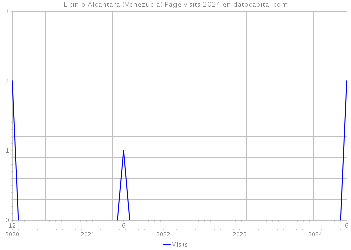 Licinio Alcantara (Venezuela) Page visits 2024 