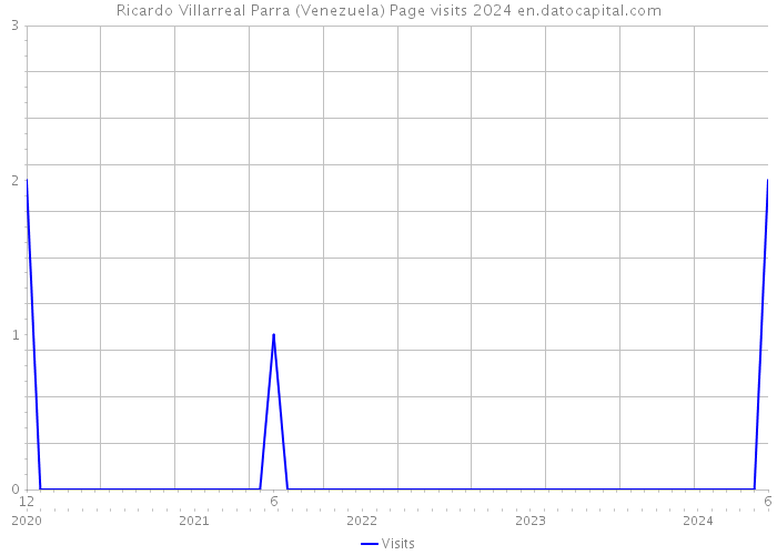 Ricardo Villarreal Parra (Venezuela) Page visits 2024 